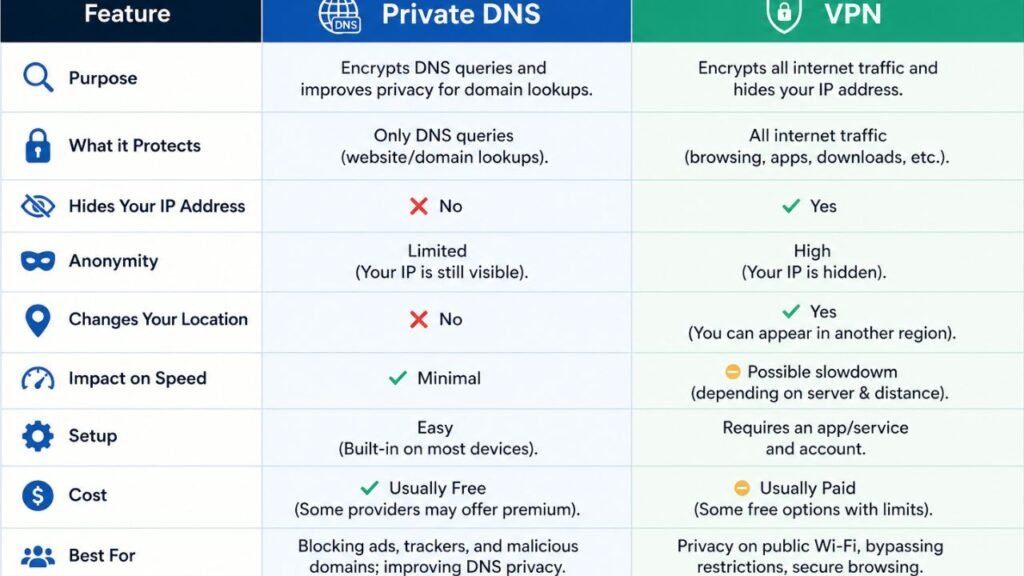 Private DNS vs VPN Differences