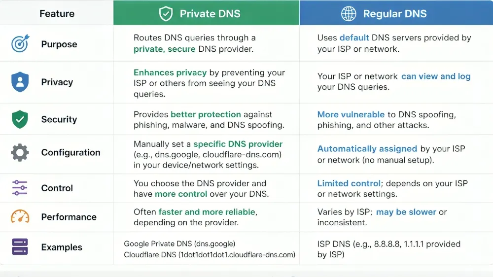 Private DNS vs Regular DNS Differences