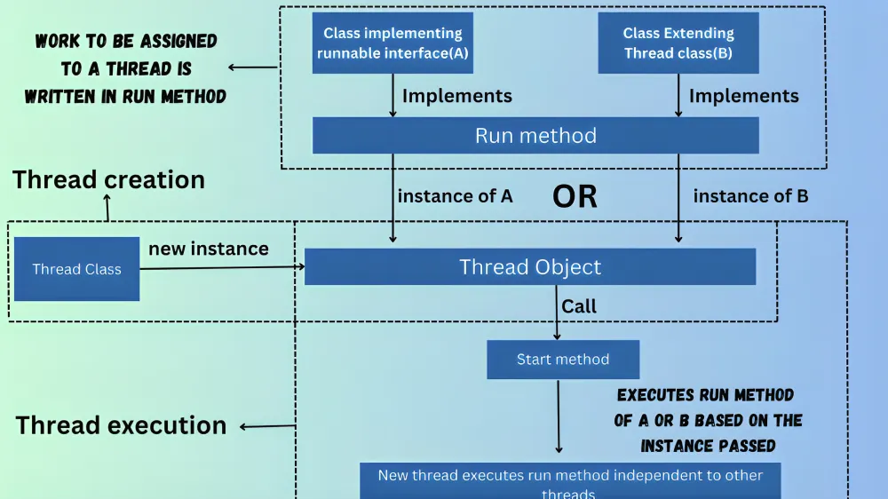 thread in java