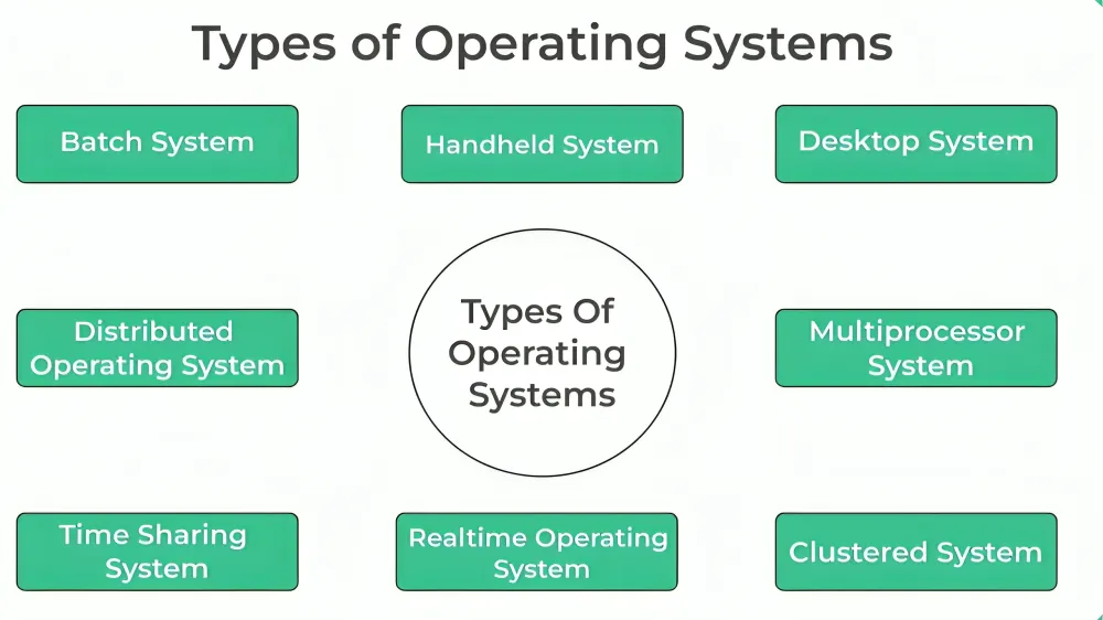 types of operating system
