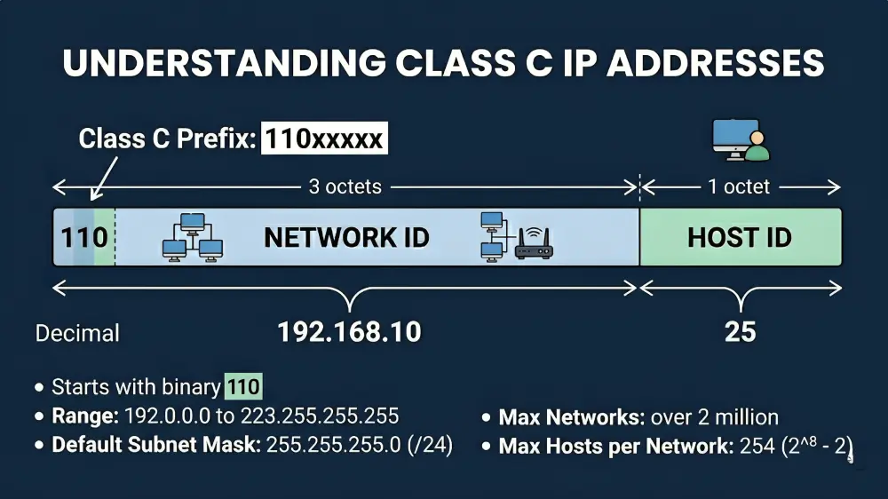 What is A Class C IP Address? Basics for Small Network Systems