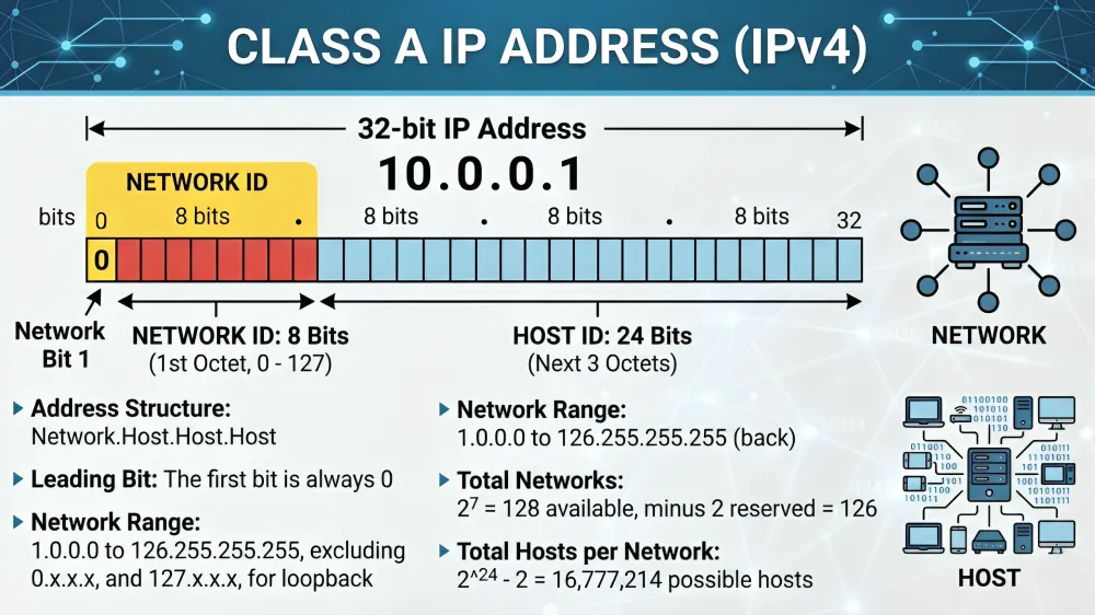 class a ip address