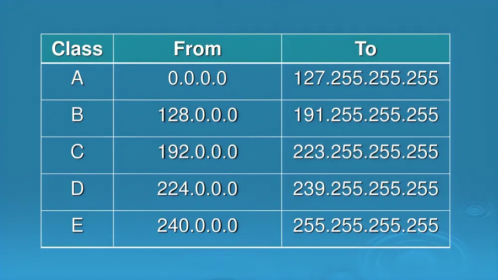 IPv4 Classes