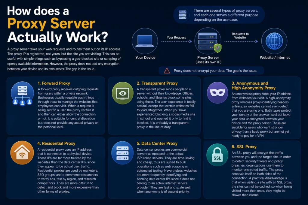 How does a Proxy Server Actually Work?