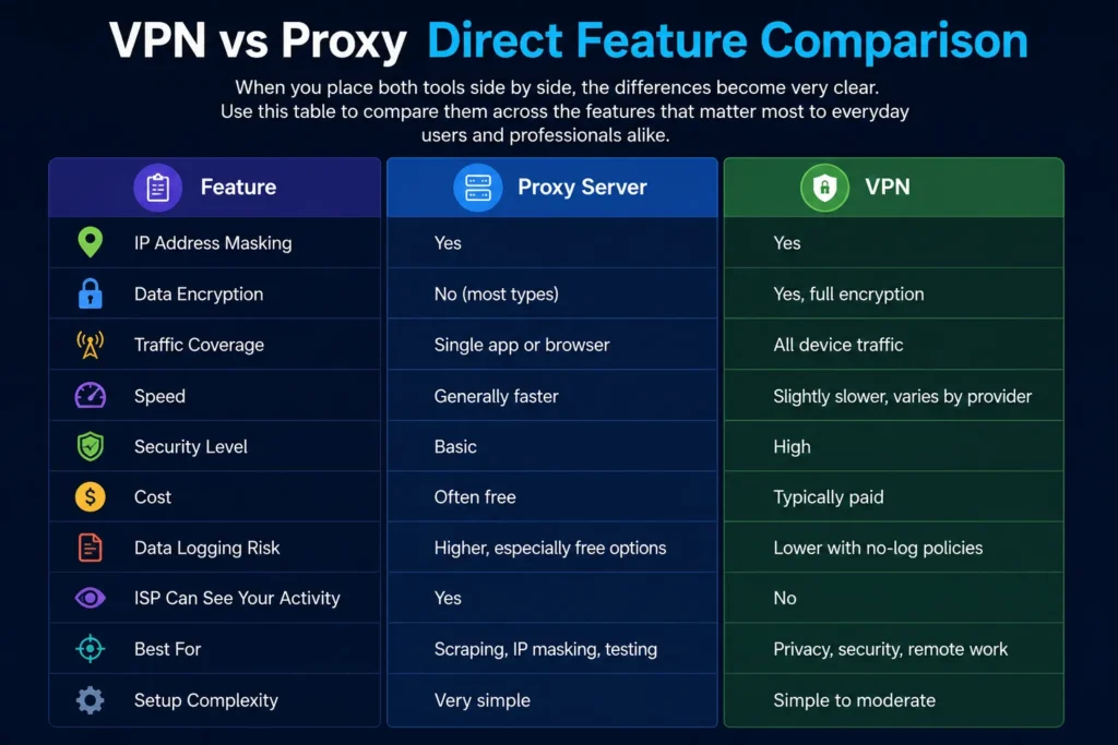 VPN vs Proxy Direct Feature Comparison