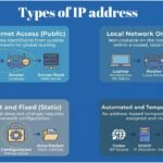types of ip address