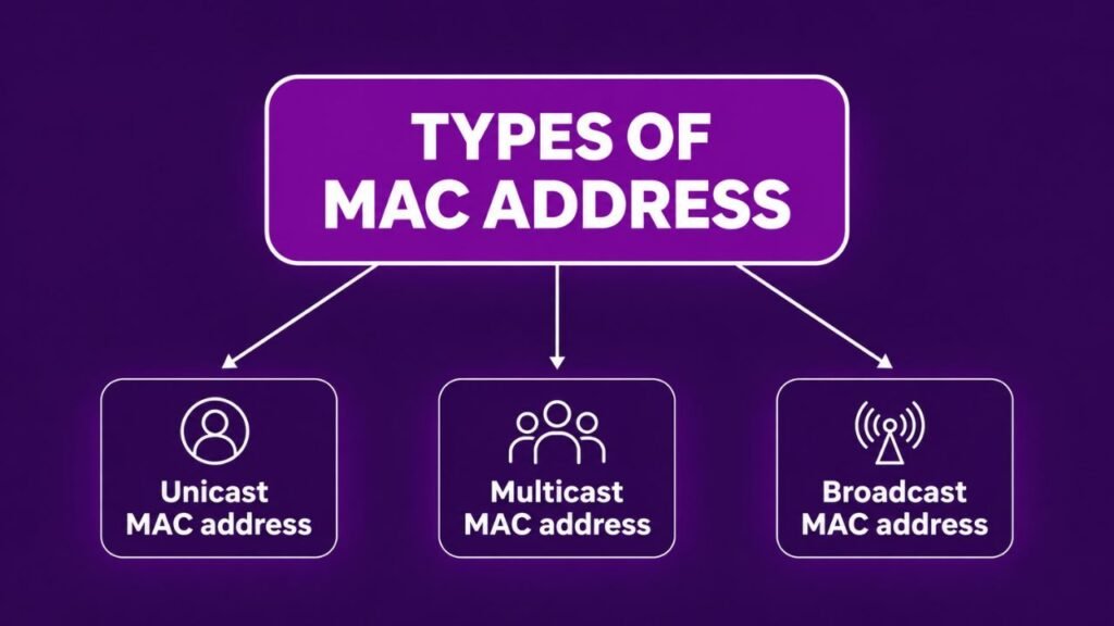 Types of MAC Address