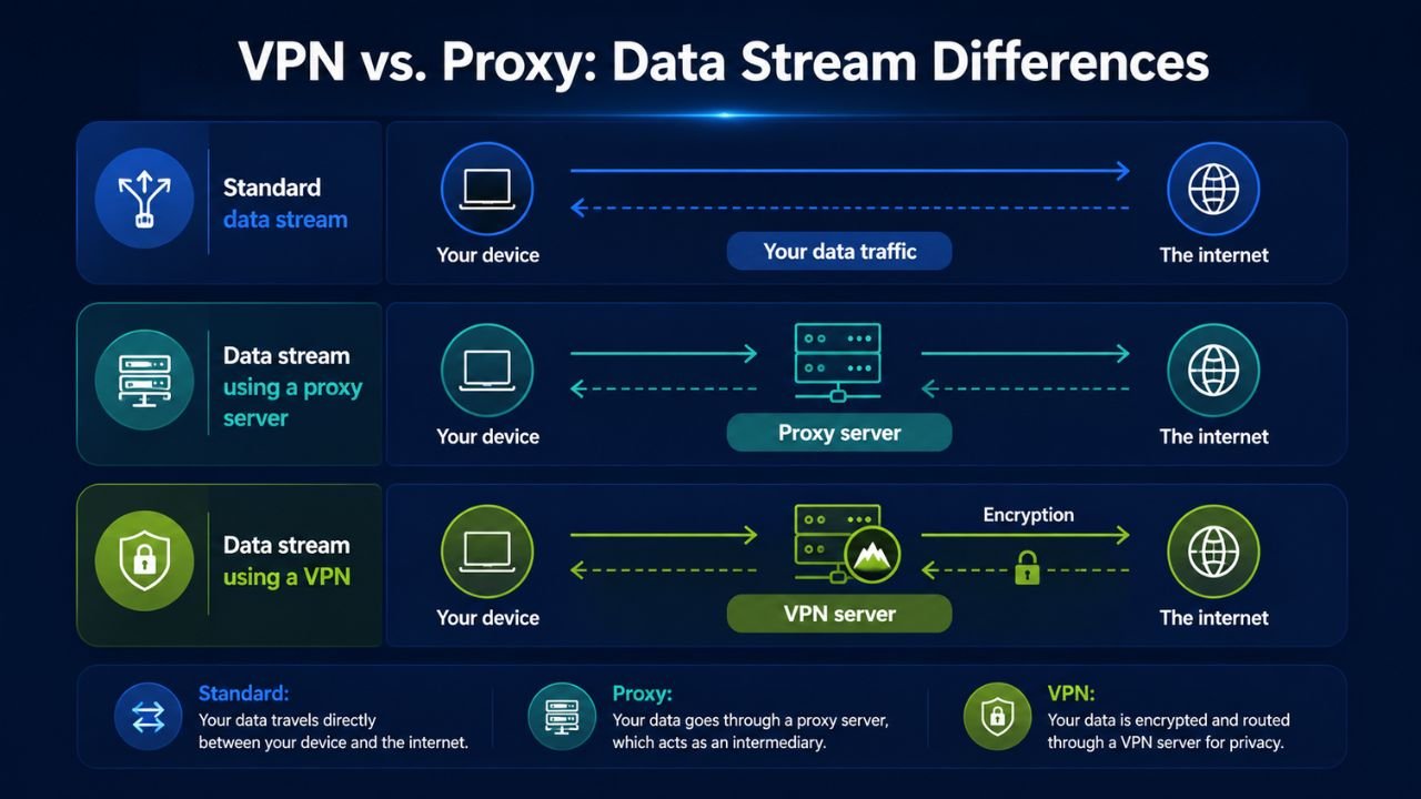 what is a vpn vs proxy